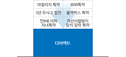 다이렉트 - 마일리지 특약, 3050특약, 3년 무사고 할인, 블랙박스 특약, 만9세 이하 자녀특약, 차선이탈방지 장치 장착 특약